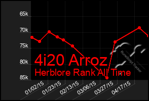 Total Graph of 4i20 Arroz