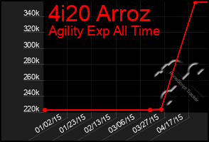 Total Graph of 4i20 Arroz