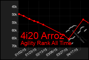 Total Graph of 4i20 Arroz