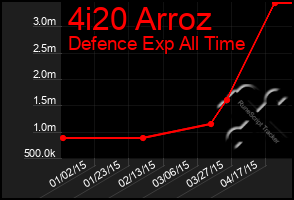 Total Graph of 4i20 Arroz