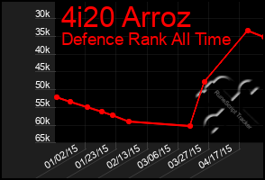 Total Graph of 4i20 Arroz