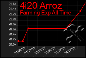 Total Graph of 4i20 Arroz