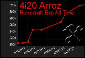 Total Graph of 4i20 Arroz