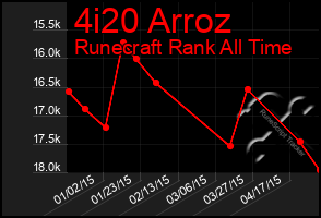 Total Graph of 4i20 Arroz