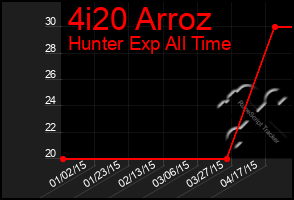 Total Graph of 4i20 Arroz