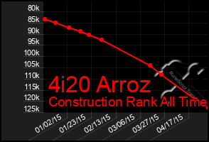 Total Graph of 4i20 Arroz