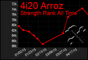 Total Graph of 4i20 Arroz