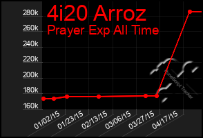 Total Graph of 4i20 Arroz