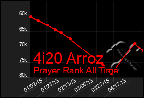 Total Graph of 4i20 Arroz