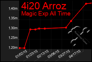 Total Graph of 4i20 Arroz