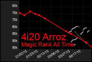 Total Graph of 4i20 Arroz