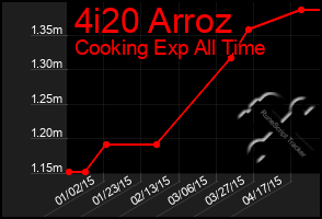 Total Graph of 4i20 Arroz