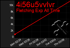 Total Graph of 4i56u5vvlvr