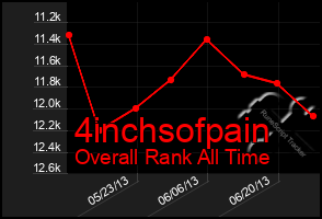 Total Graph of 4inchsofpain