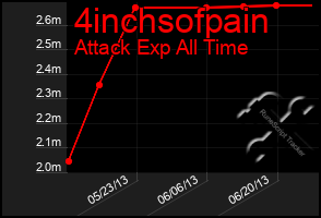 Total Graph of 4inchsofpain