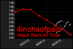 Total Graph of 4inchsofpain