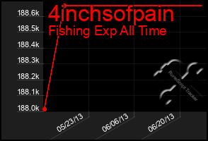 Total Graph of 4inchsofpain