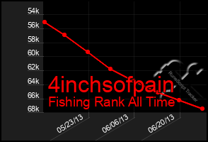 Total Graph of 4inchsofpain