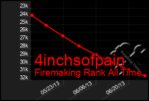 Total Graph of 4inchsofpain