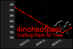 Total Graph of 4inchsofpain