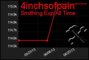 Total Graph of 4inchsofpain