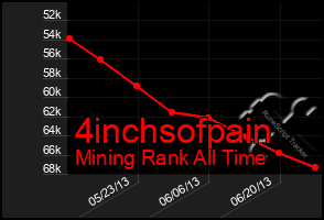 Total Graph of 4inchsofpain