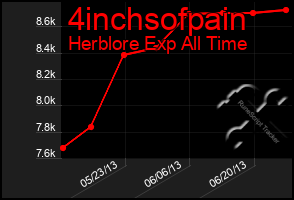 Total Graph of 4inchsofpain