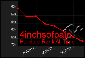 Total Graph of 4inchsofpain