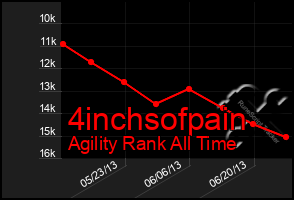 Total Graph of 4inchsofpain