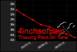 Total Graph of 4inchsofpain