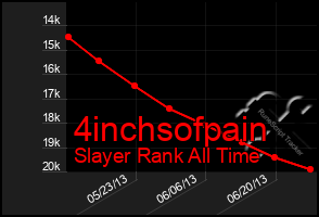 Total Graph of 4inchsofpain