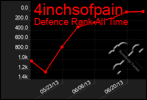 Total Graph of 4inchsofpain