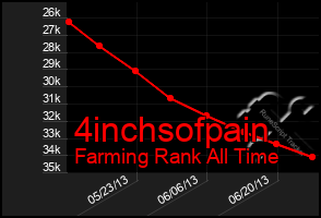 Total Graph of 4inchsofpain