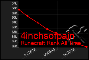 Total Graph of 4inchsofpain