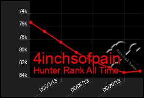 Total Graph of 4inchsofpain