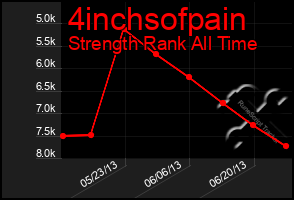 Total Graph of 4inchsofpain