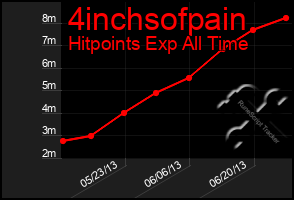 Total Graph of 4inchsofpain