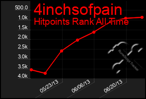 Total Graph of 4inchsofpain