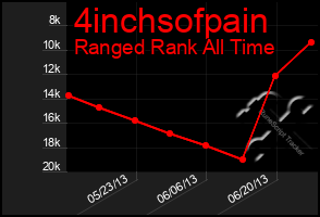 Total Graph of 4inchsofpain