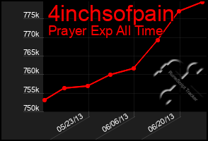 Total Graph of 4inchsofpain