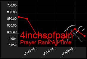 Total Graph of 4inchsofpain