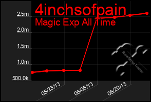 Total Graph of 4inchsofpain