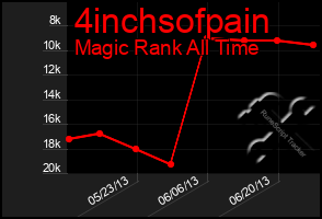 Total Graph of 4inchsofpain