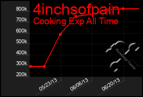 Total Graph of 4inchsofpain