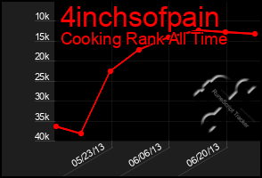 Total Graph of 4inchsofpain