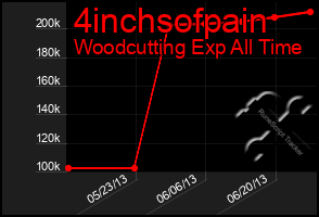 Total Graph of 4inchsofpain