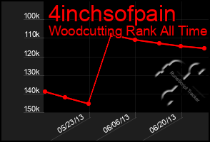 Total Graph of 4inchsofpain