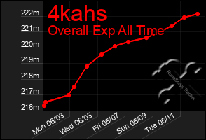 Total Graph of 4kahs