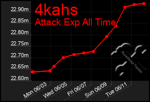 Total Graph of 4kahs