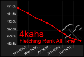 Total Graph of 4kahs